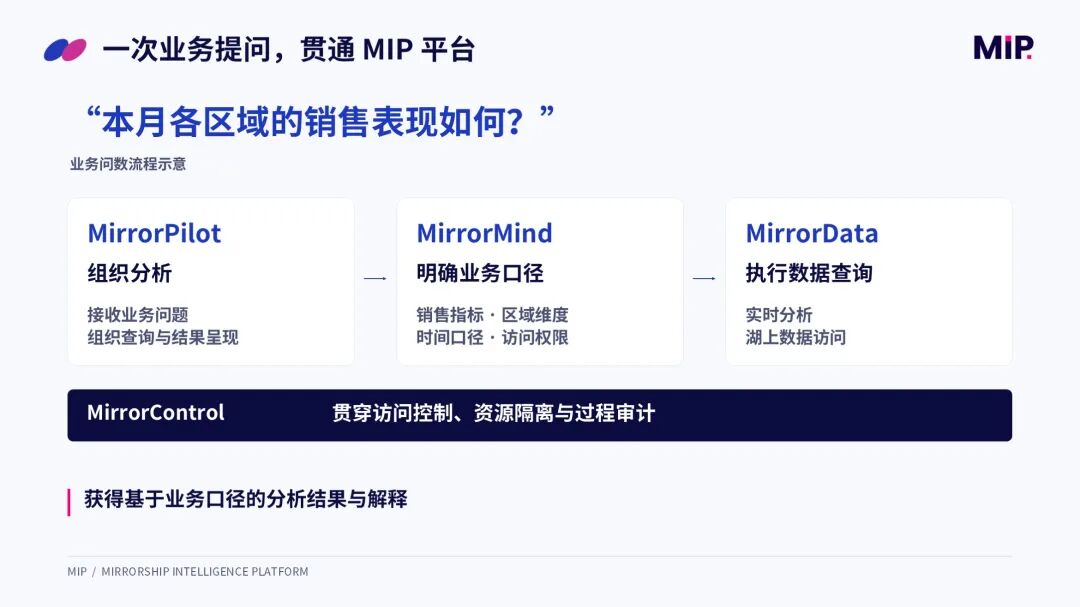 业务提问在 MIP 全平台流转流程示例