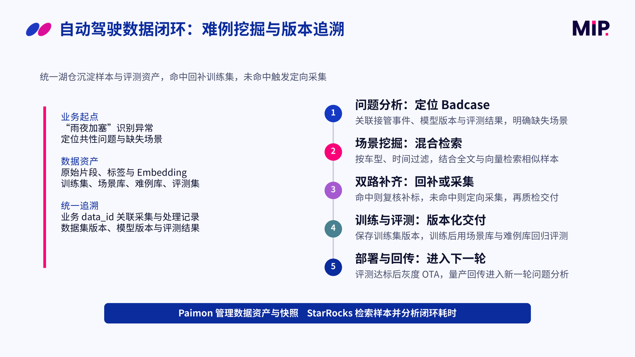 从 Bad case 定位到样本补充、训练评测的完整数据闭环
