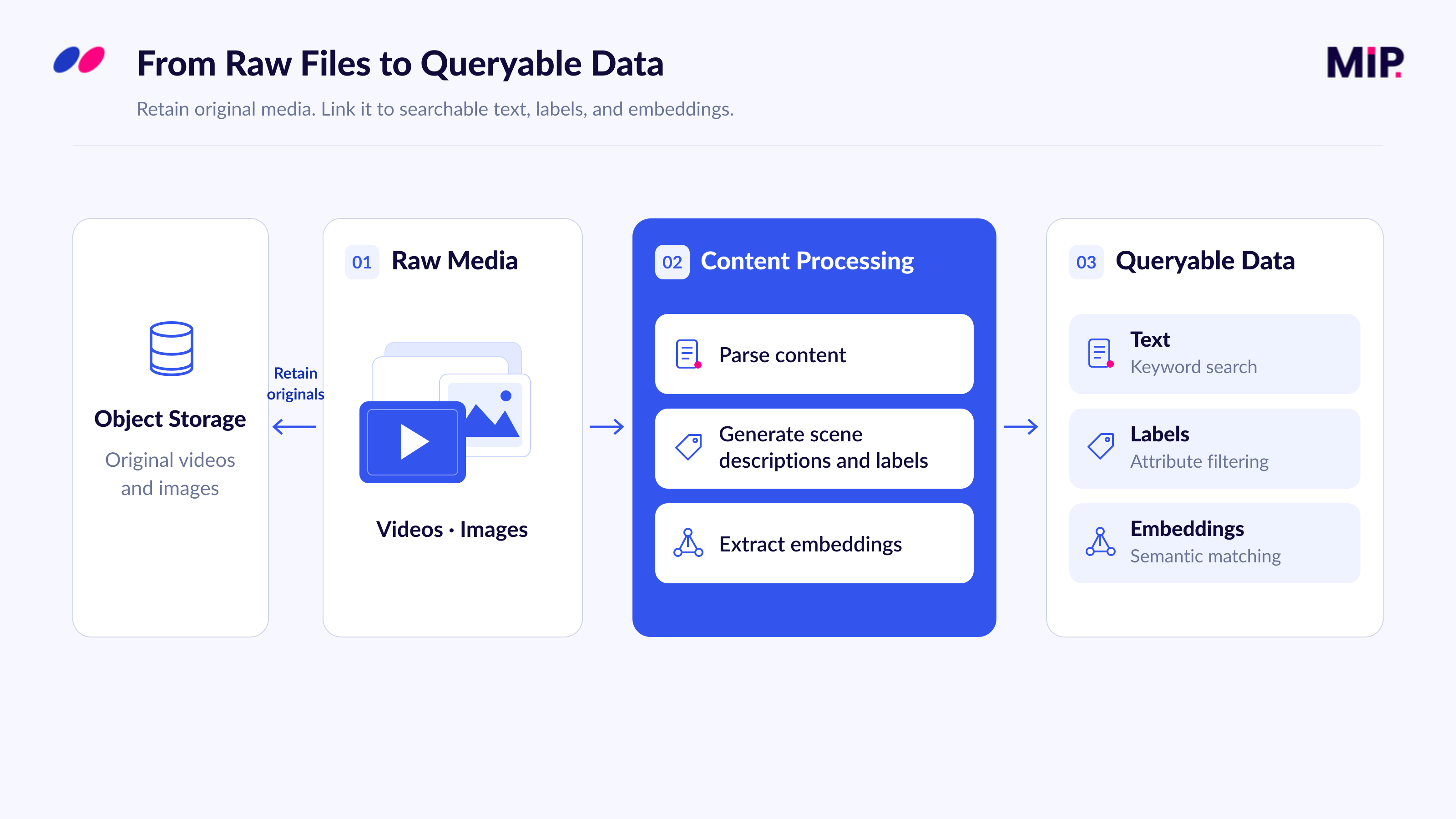 A pipeline connects raw videos and images to content processing and queryable text, labels, and embeddings, while retaining the original media in object storage.