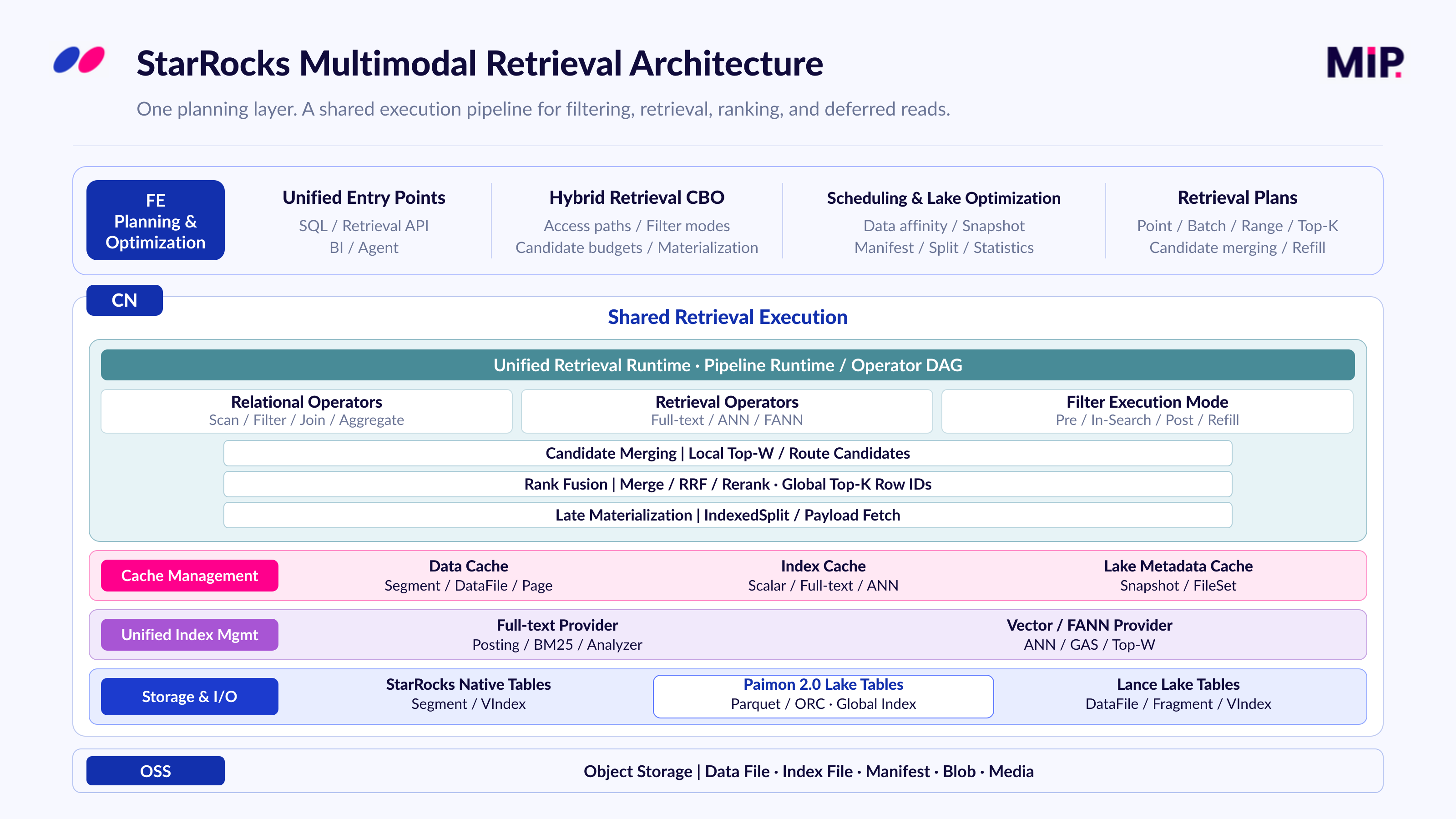 StarRocks frontend planning feeds a shared compute-node pipeline for relational and retrieval operators, candidate merging, rank fusion, and late materialization, above caches, indexes, and StarRocks, Paimon, and Lance storage.