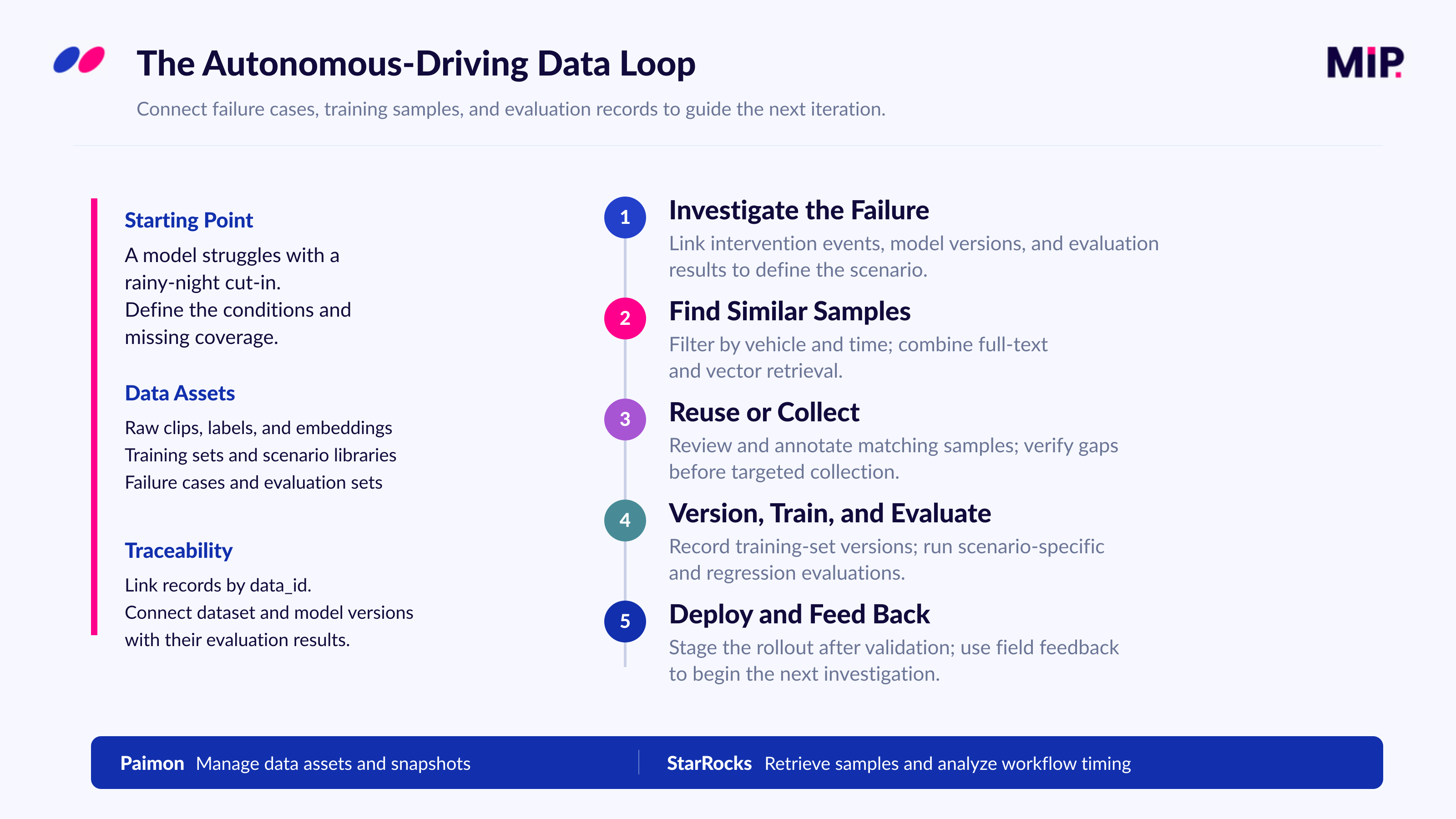 A five-stage autonomous-driving workflow moves from failure investigation through hybrid retrieval, sample reuse or collection, versioned training and evaluation, and staged deployment with feedback.