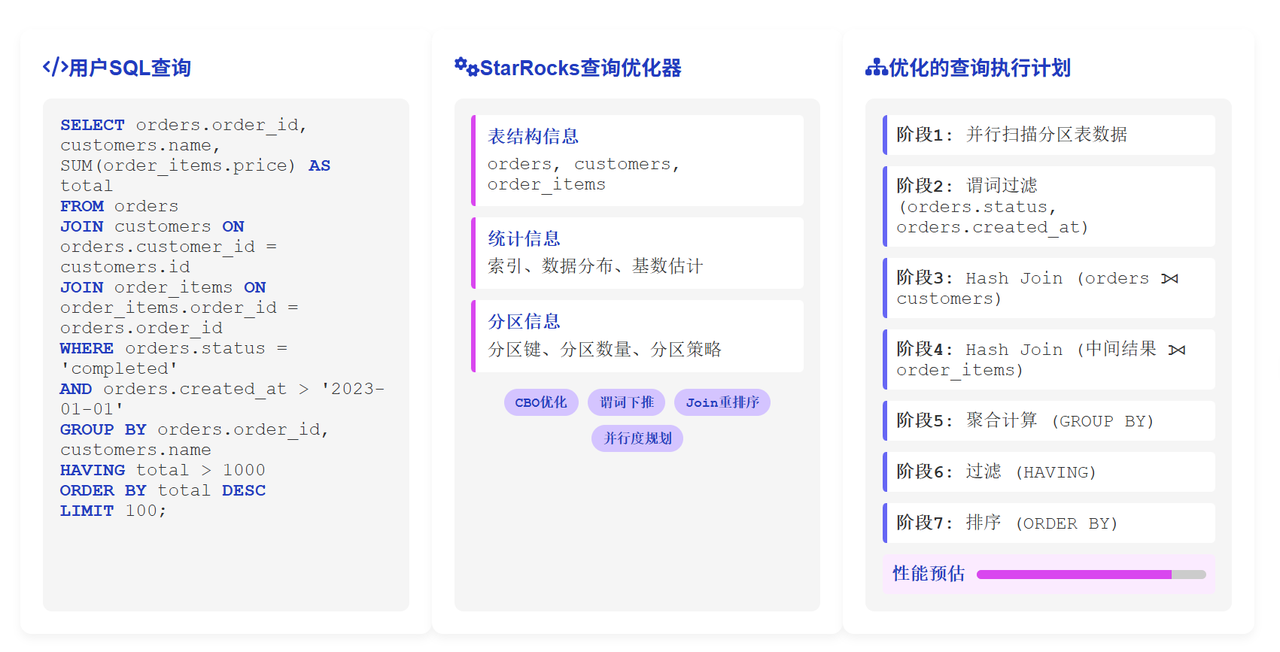 元数据查询优化原理示意图