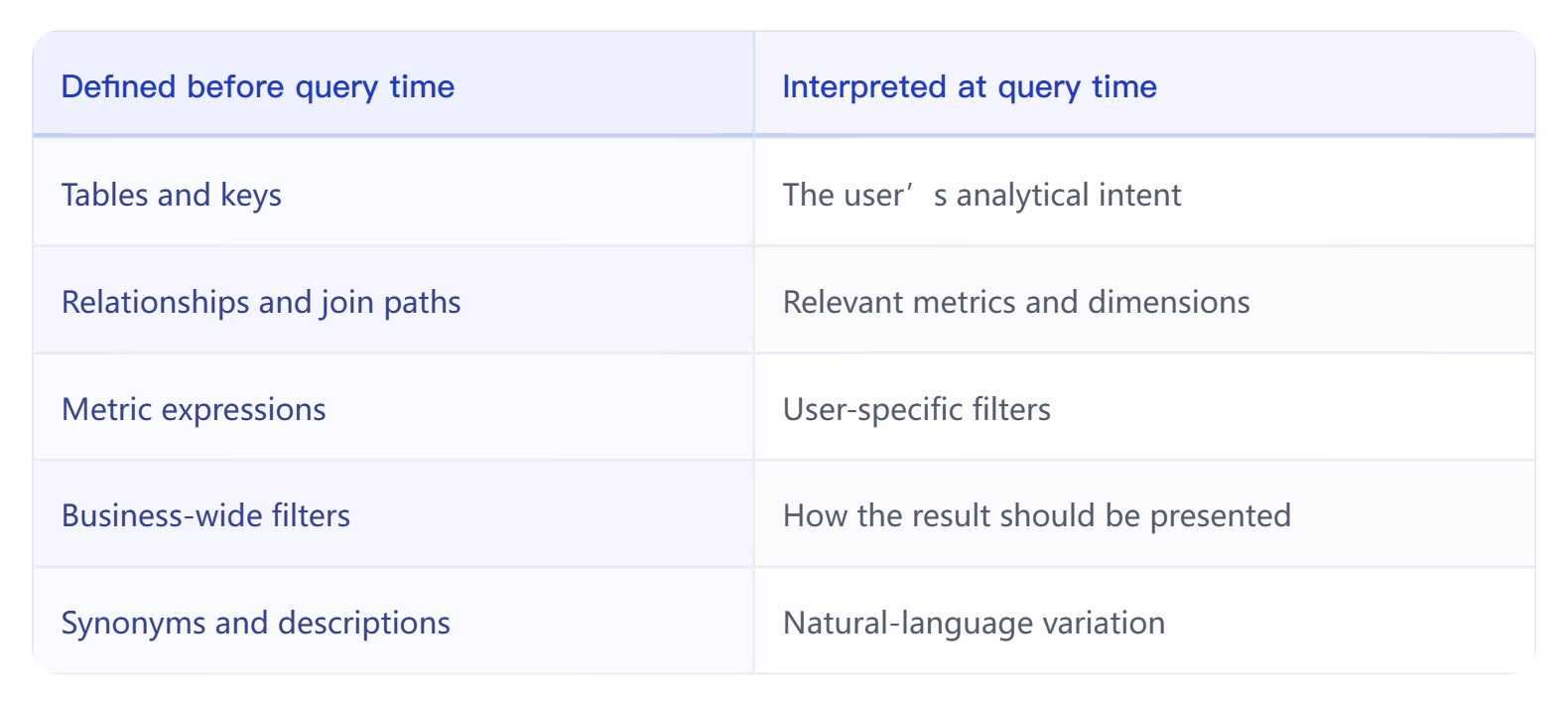 Semantic Definition vs Query Time