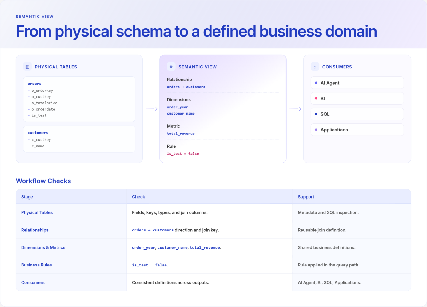 From Physical Schema to a Defined Business Domain