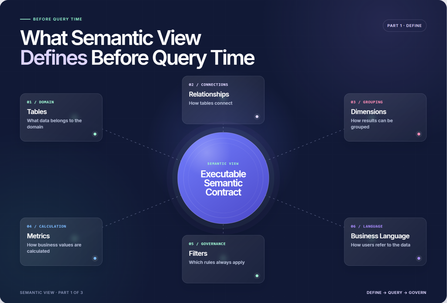 What Semantic View Defines Before Query Time