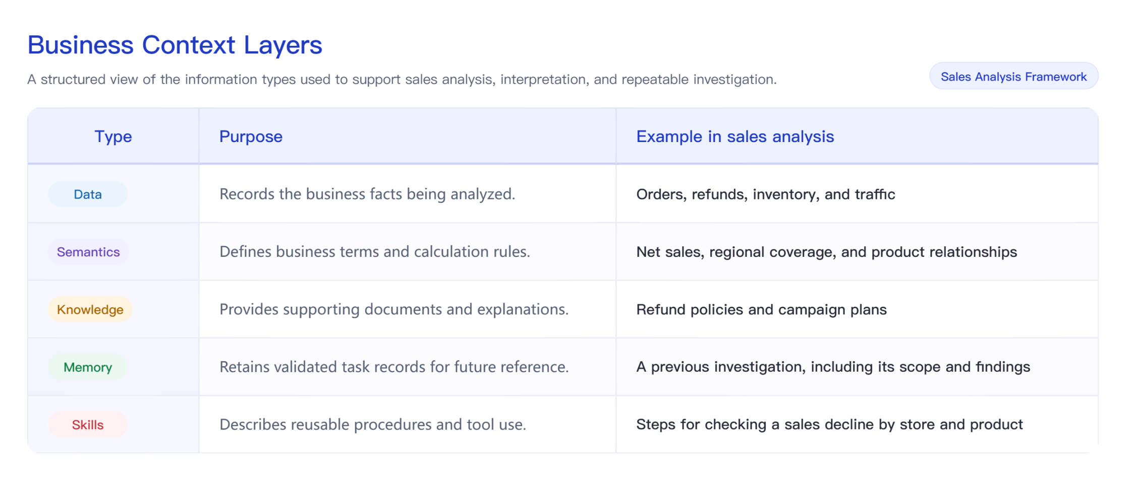 BusinessContext Layers