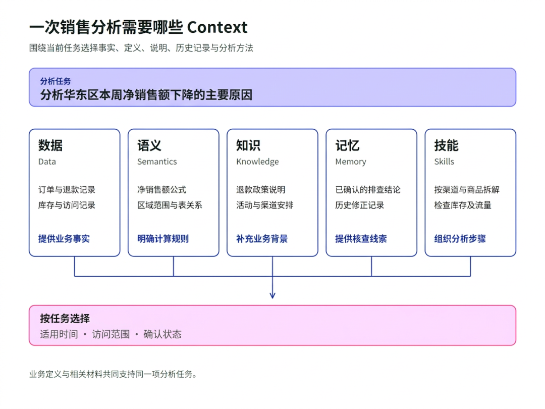 销售分析所需五类信息 Context 架构示意图