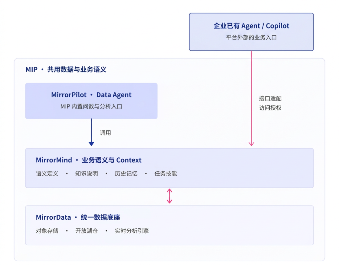 MIP 企业级 AI 数据平台整体架构示意图