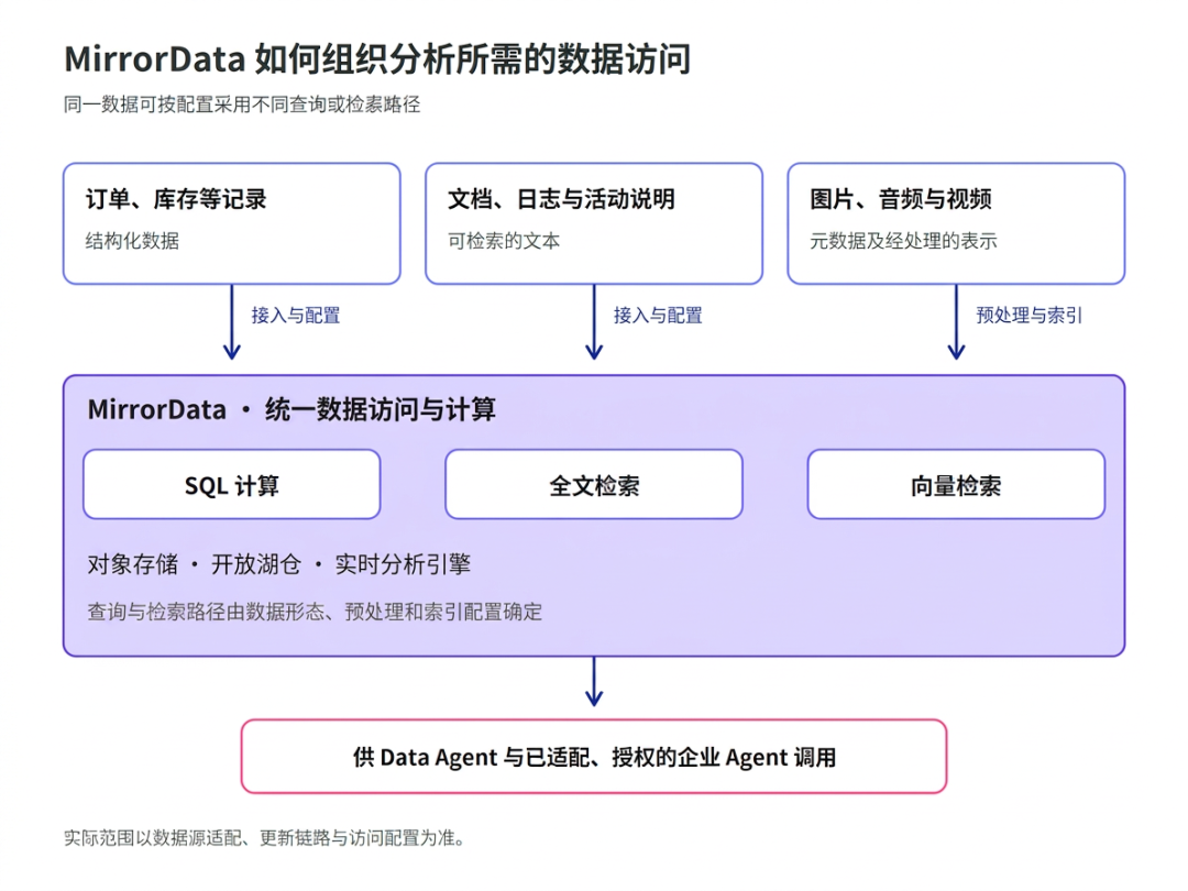MirrorData 数据访问组织架构示意图