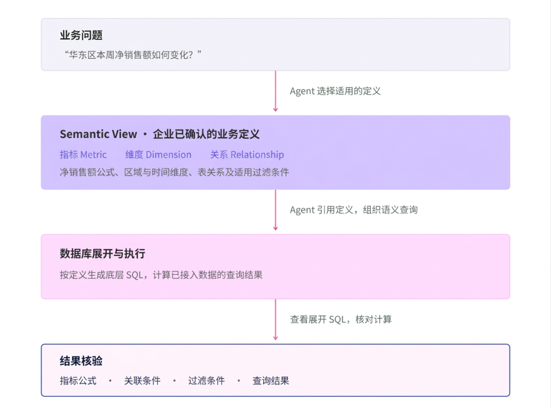 Semantic View 业务语义查询流程示意图