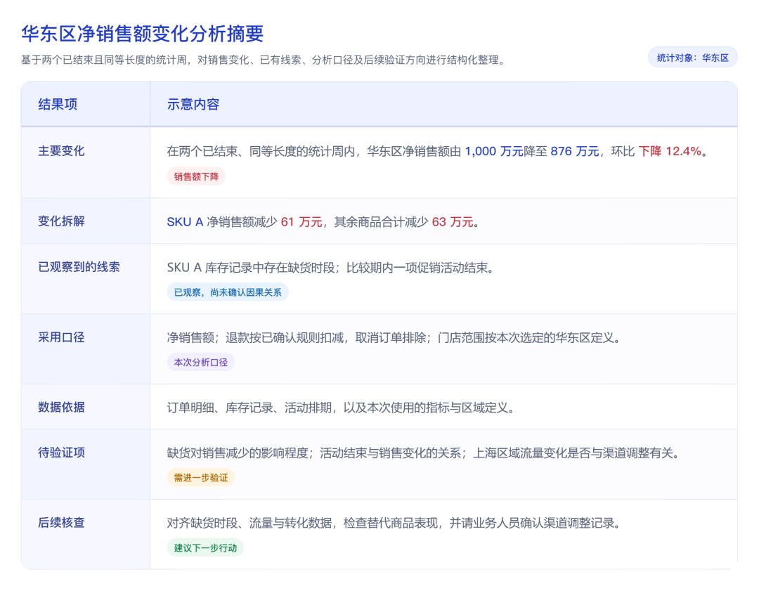 华东区净销售额变化分析摘要结果交付表示意图