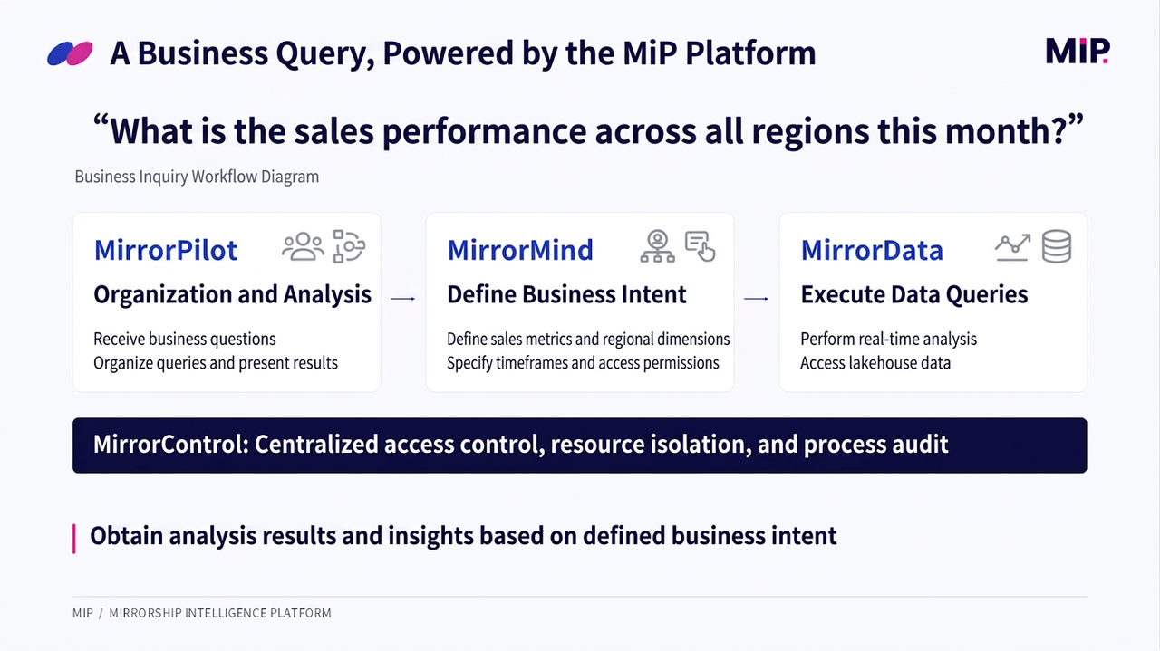 Business query workflow powered by MIP platform