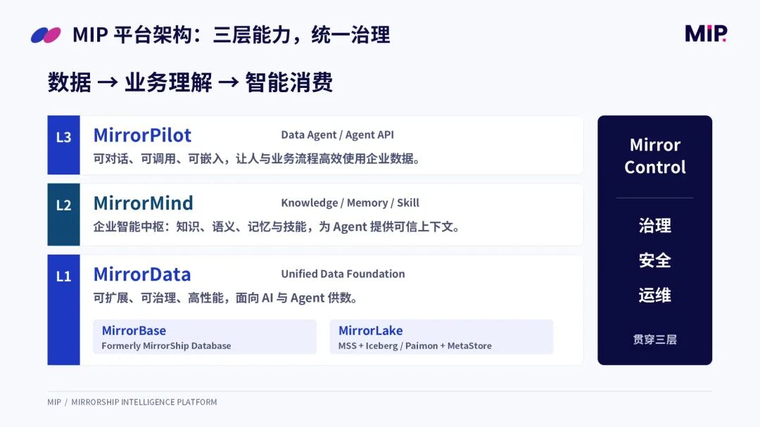 MIP 平台三层架构统一治理示意图