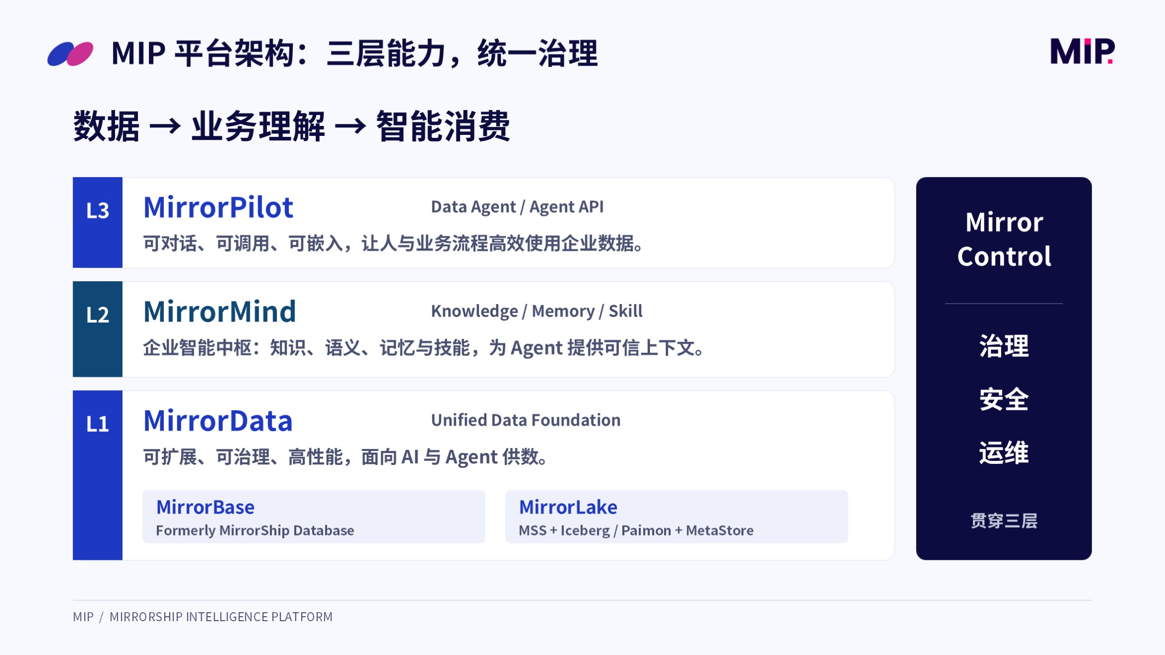 MIP 的整体架构由 MirrorData、MirrorMind、MirrorPilot 三层组成