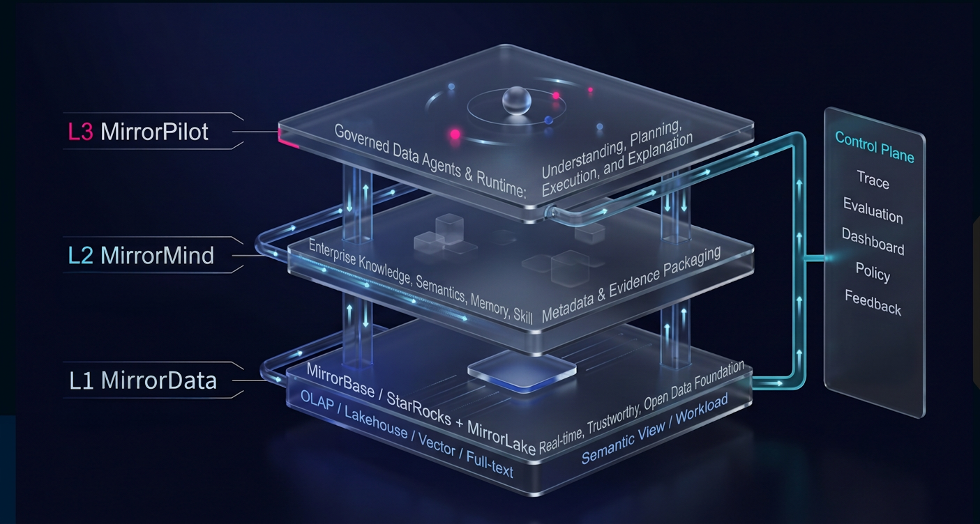 MIP platform architecture: MIP comprises MirrorData, MirrorMind, and MirrorPilot. MirrorControl provides governance, security, and operational management across the platform.