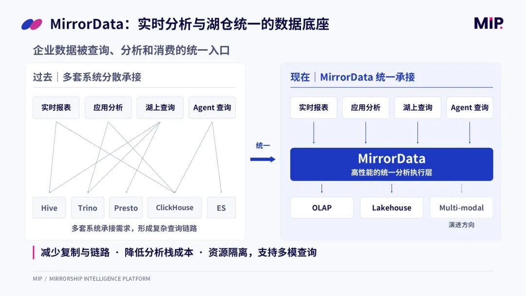 MirrorData 实时分析湖仓统一数据底座对比图