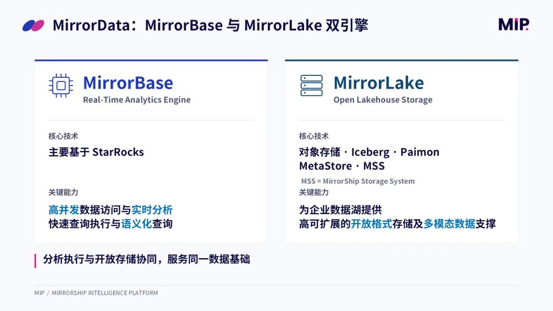 MirrorData MirrorBase 与 MirrorLake 双引擎介绍图