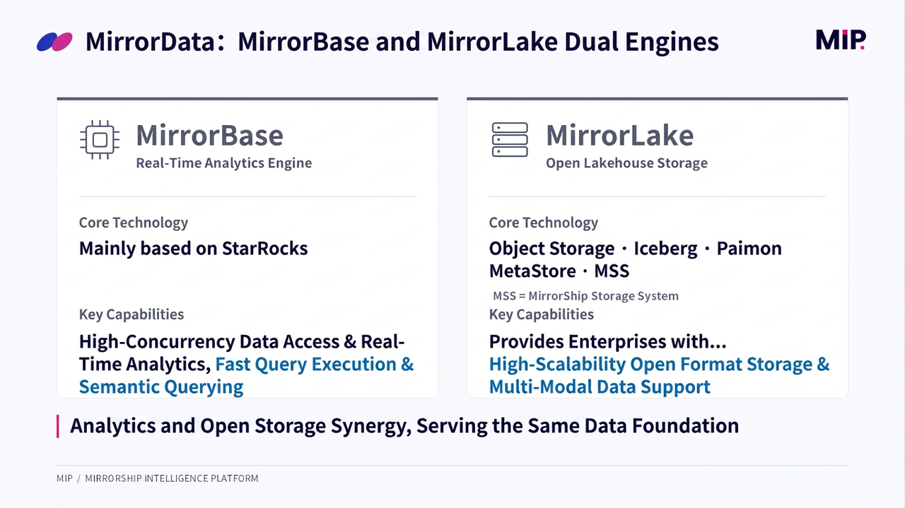 MirrorData: MirrorBase and MirrorLake Dual Engines