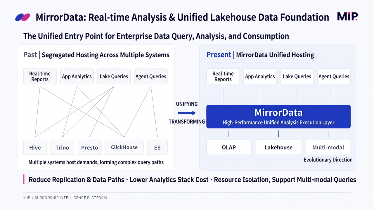 MirrorData: Real-time Analysis & Unified Lakehouse Data Foundation