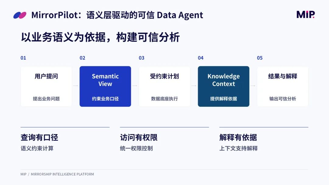 MirrorPilot 语义驱动可信 Data Agent 流程