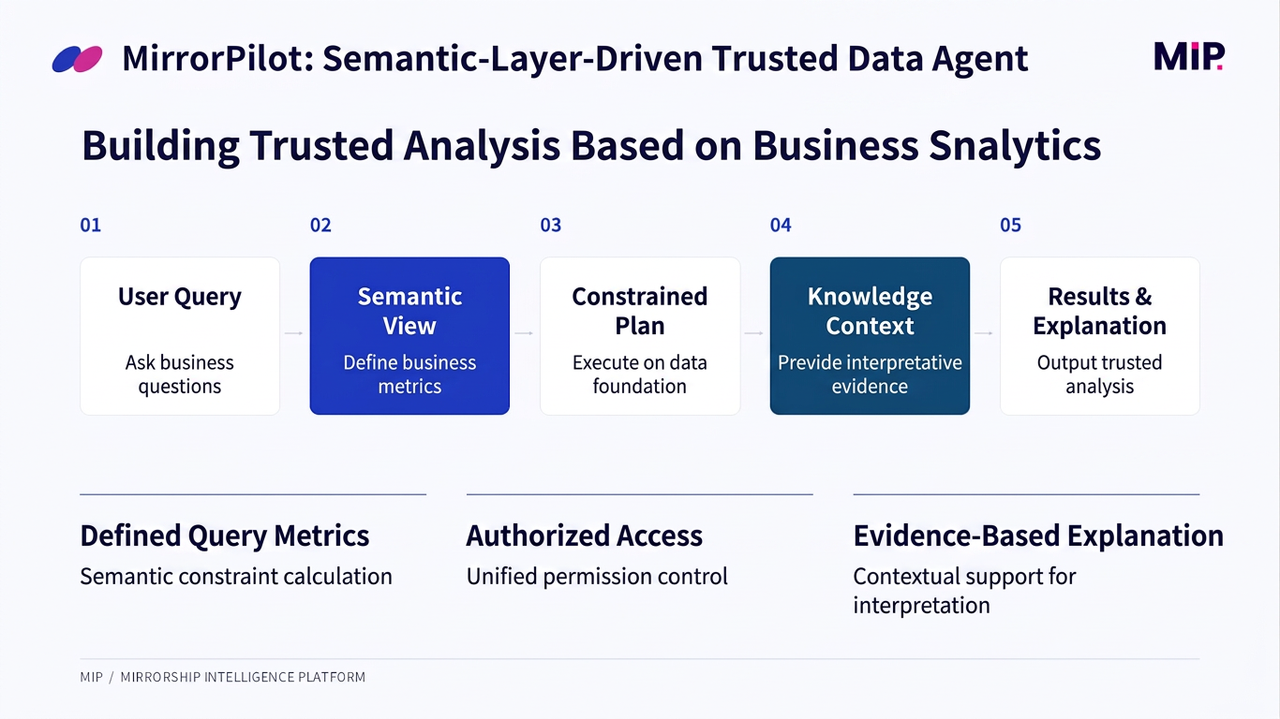 MirrorPilot: Semantic-Layer-Driven Trusted Data Agent