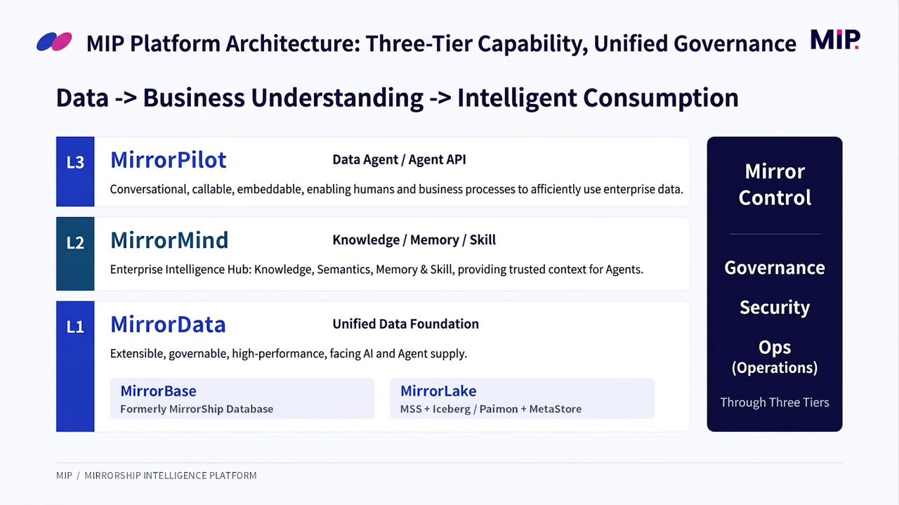 Platform Architecture: Three-Tier Capability, Unified Governance