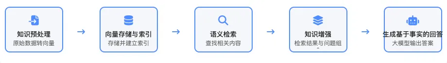 知识处理流程图