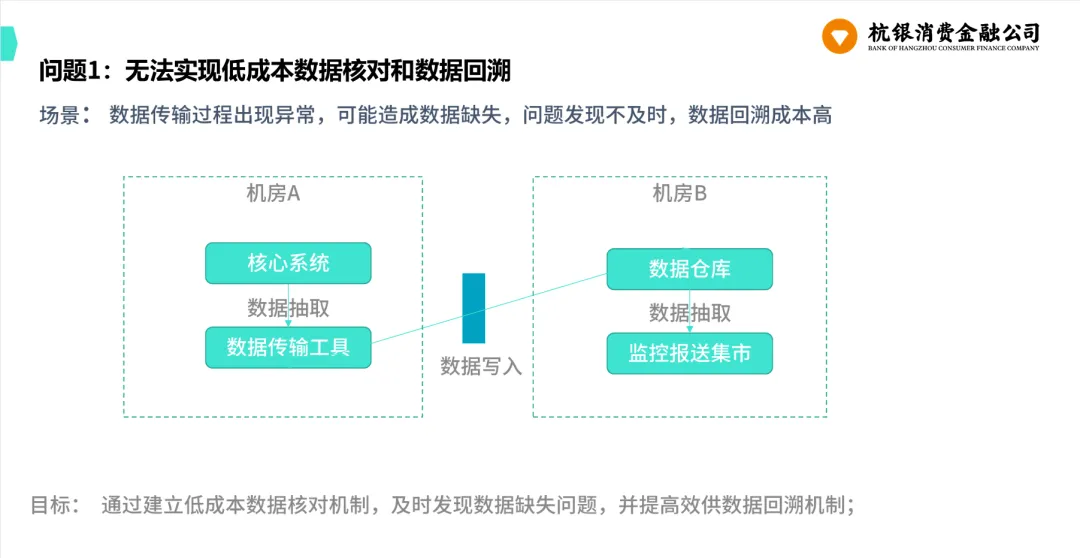 杭银消金传统数据架构痛点示意图：数据回溯困难
