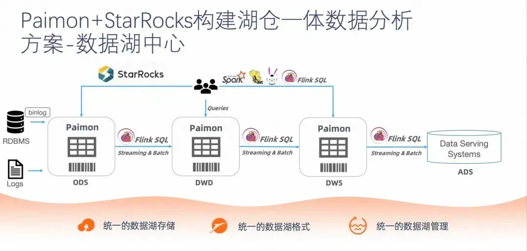 Paimon+StarRocks 湖仓一体数据分析架构图