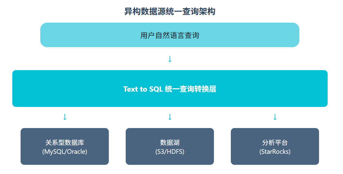 异构数据源统一查询框架