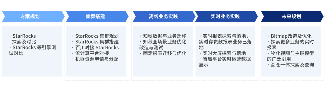 数据分析架构改造路径