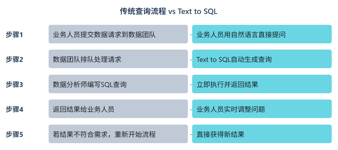 传统查询流程 vs Text to SQL