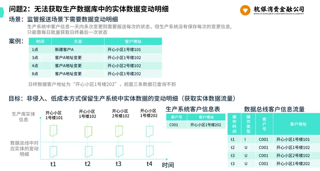 杭银消金传统数据架构痛点示意图:变动明细缺失