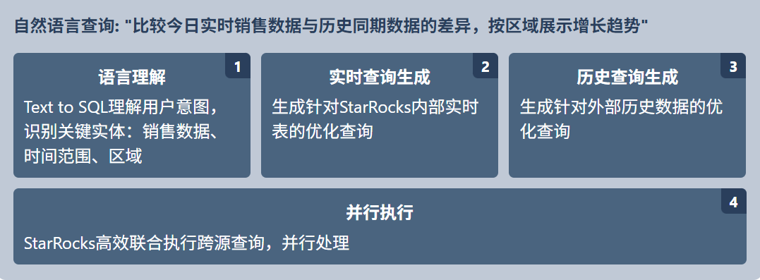Text to SQL 跨源分析流程示意图