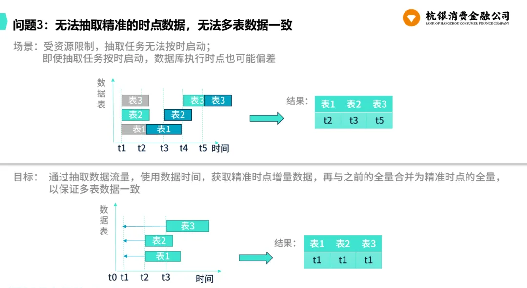 杭银消金传统数据架构痛点示意图：时点数据不准