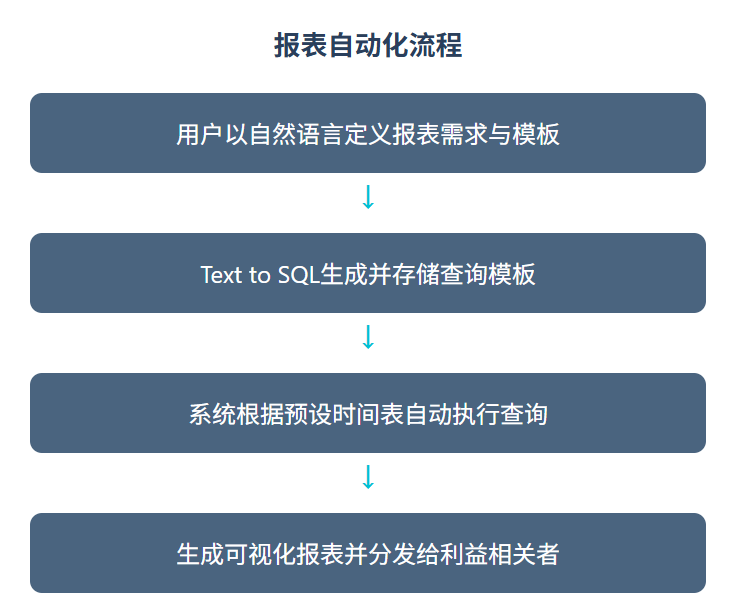 报表自动化流程
