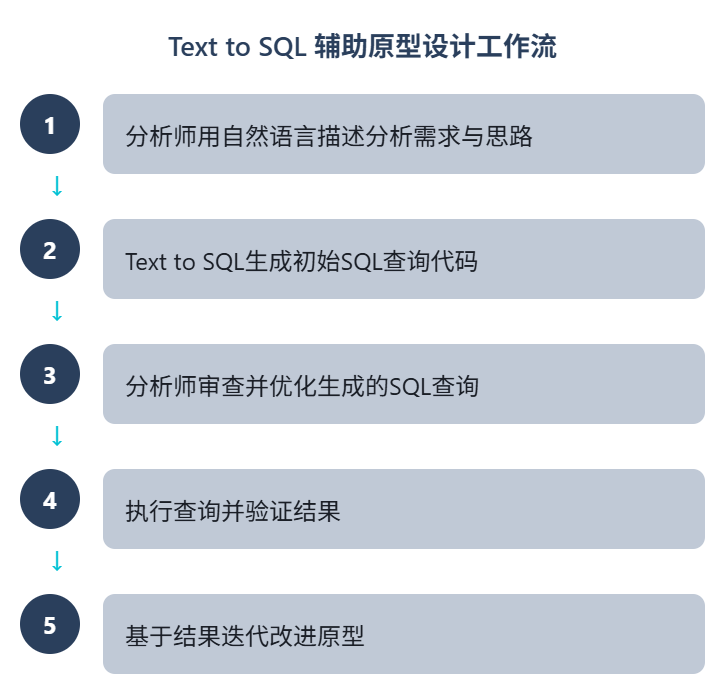 Text to SQL 辅助原型设计工作流