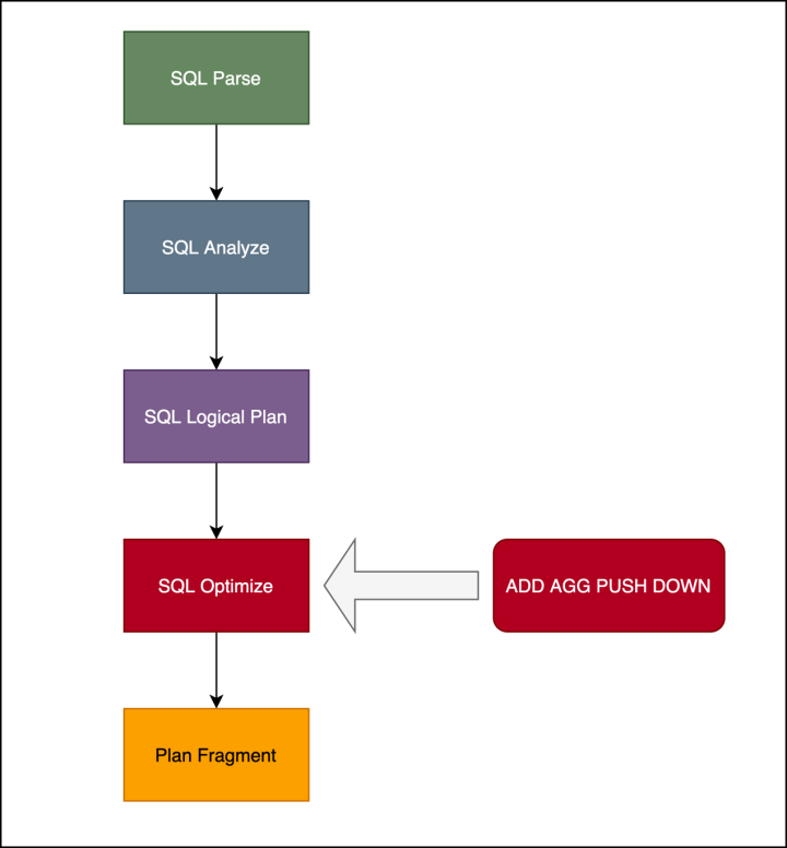 StarRocks 聚合下推 SQL 执行流程示意图