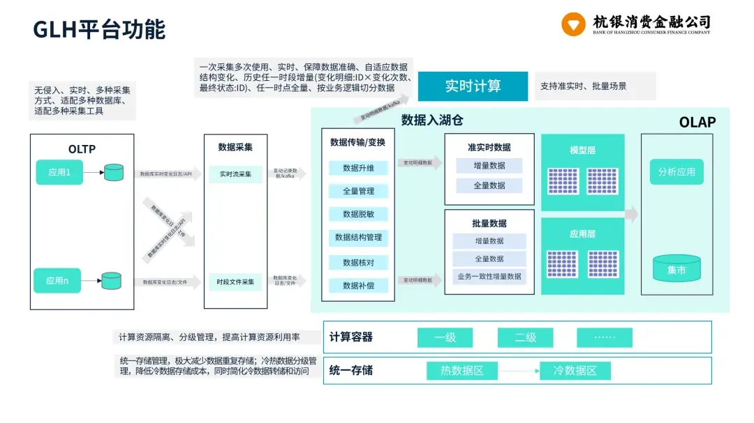 杭银消金 GLH 平台功能架构图