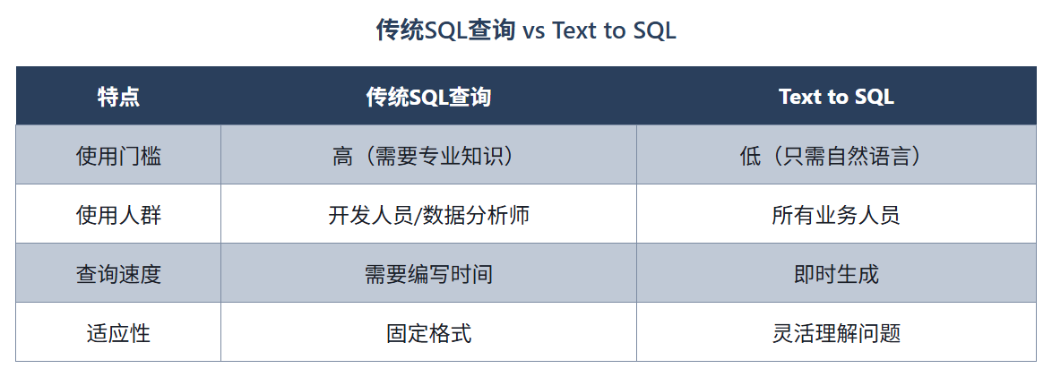 传统SQL查询 vs Text to SQL