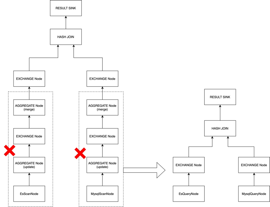 StarRocks 优化前后执行计划对比示意图