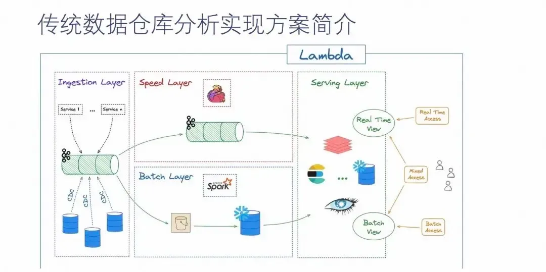 传统数据仓库分析实现方案简介