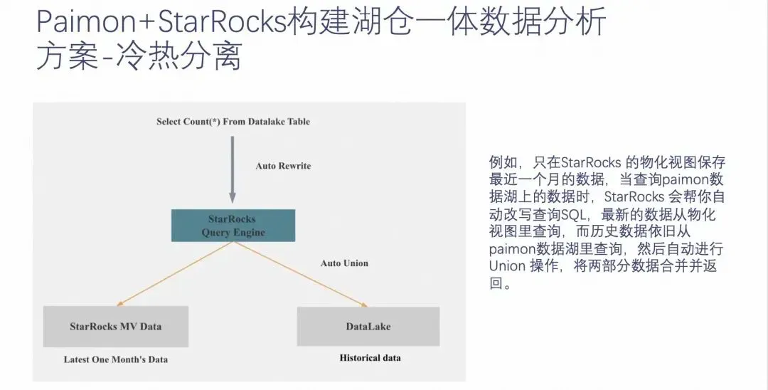Paimon+StarRocks 湖仓一体冷热分离原理图
