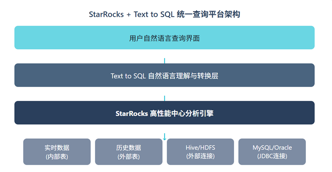 StarRocks+Text to SQL统一查询平台架构