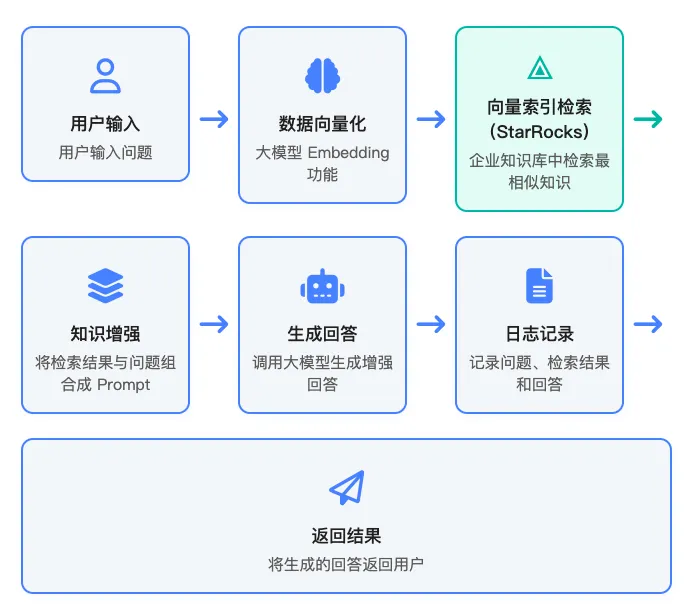 智能客服系统的 RAG 增强执行流程