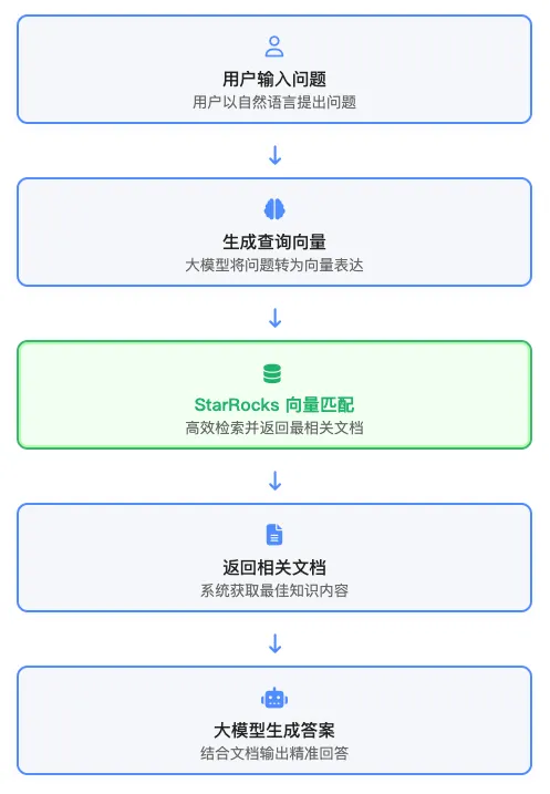 StarRocks向量匹配流程图