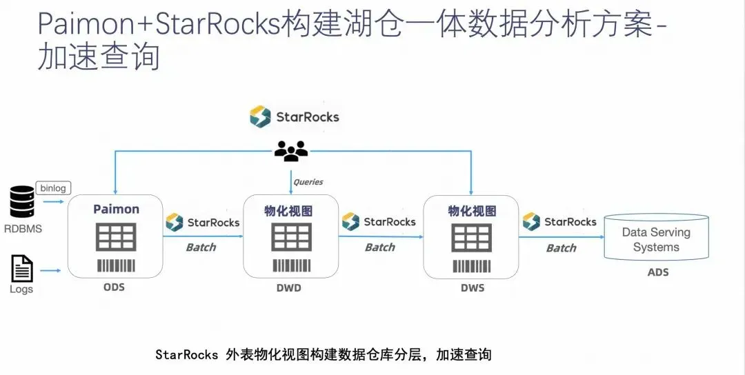Paimon+StarRocks 湖仓一体加速查询架构图