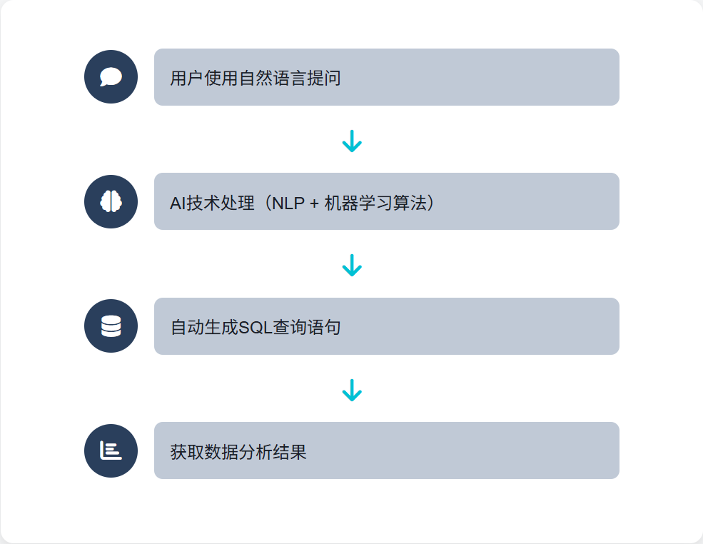 Text to SQL 技术原理流程图