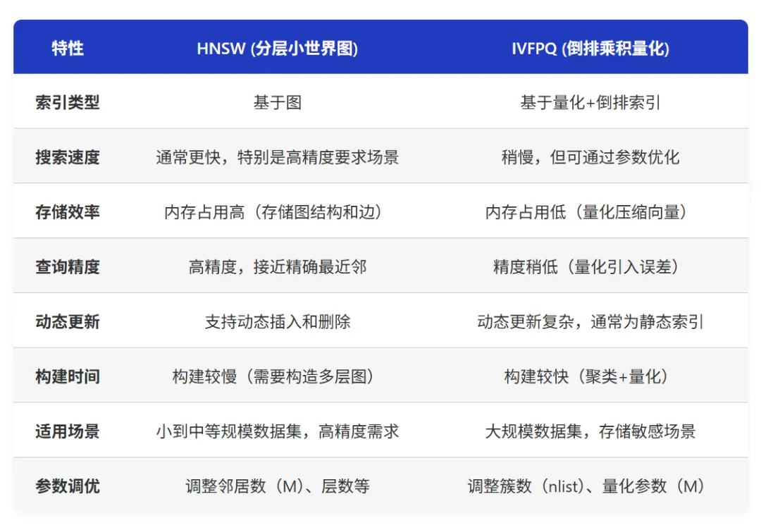 HNSW与IVFPQ对比表