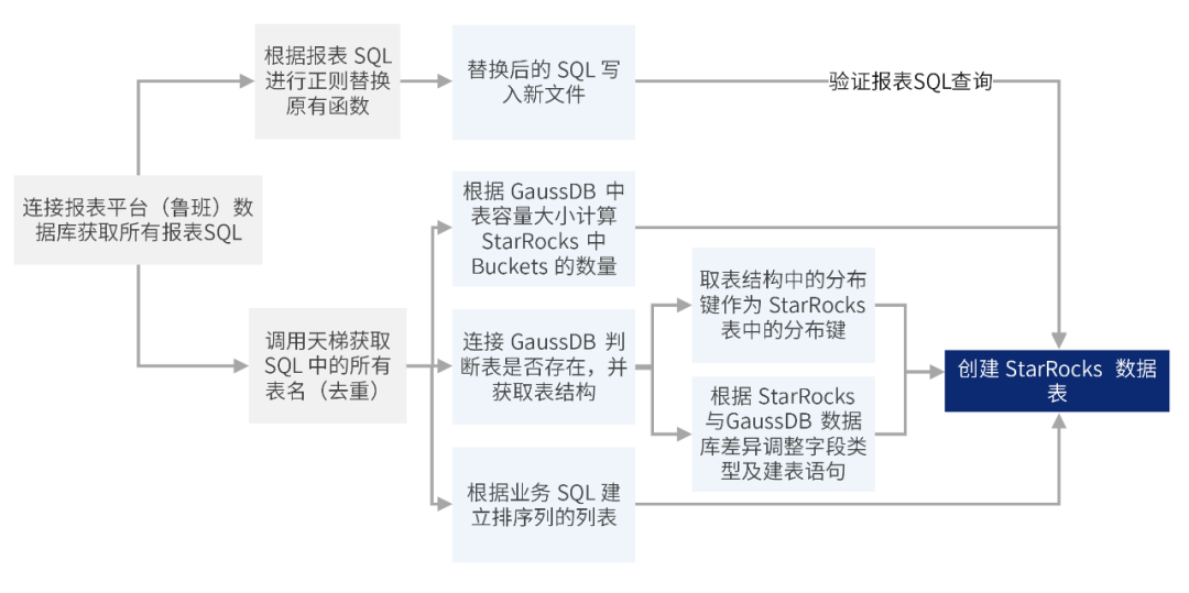 固定离线报表迁移方案